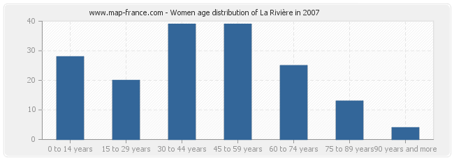 Women age distribution of La Rivière in 2007